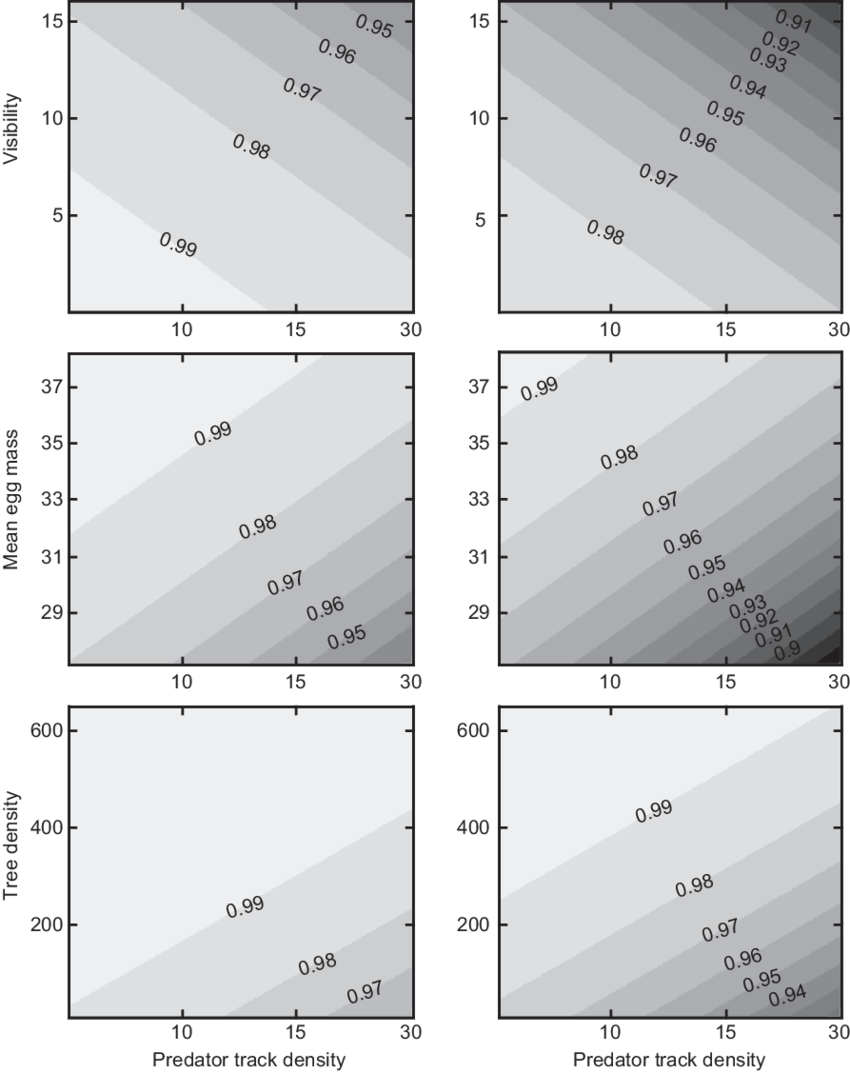 Contour Plots Of Daily Nest Survival Rates As Functions - Diagram (850x1073), Png Download