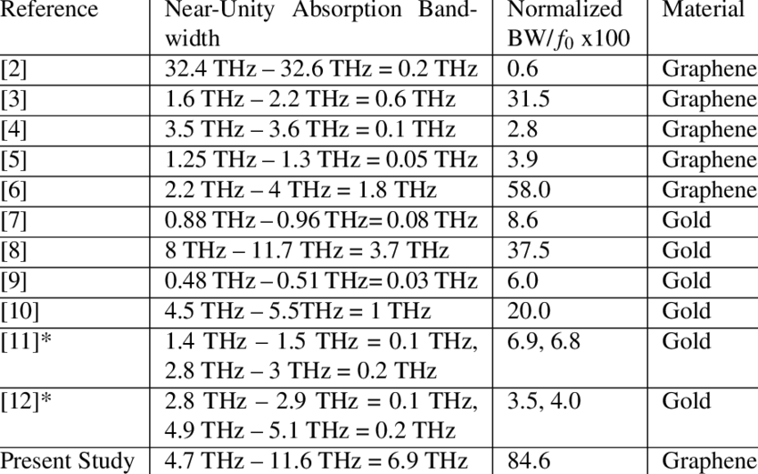 Comparison Between Bandwidths Of 90% Absorption At - Document (850x532), Png Download