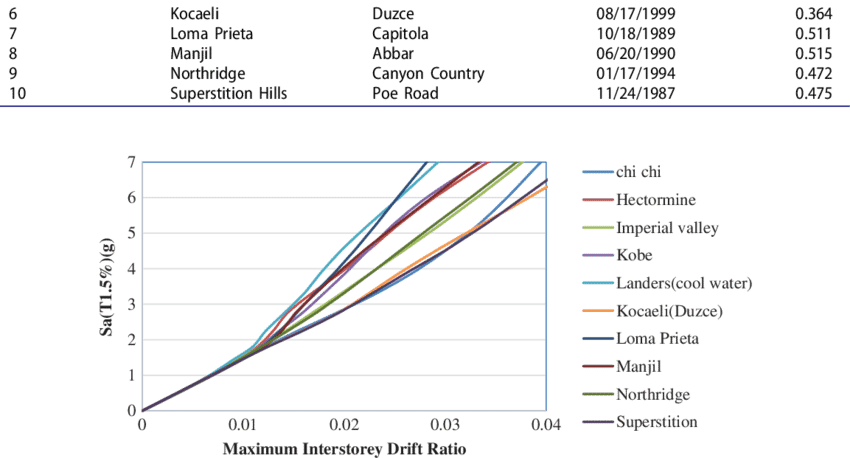 Ida Curves For The Moment Frame With Cable-cylinder - Diagram (850x458), Png Download