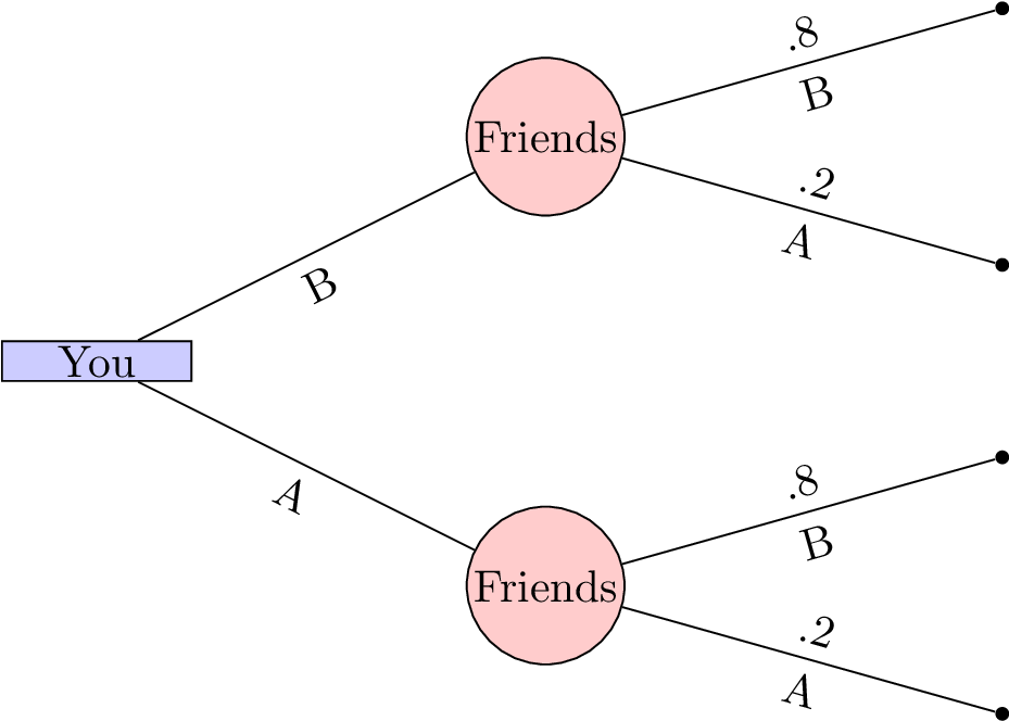 A Simple Decision Tree\label{l01-img01} - Diagram (928x673), Png Download
