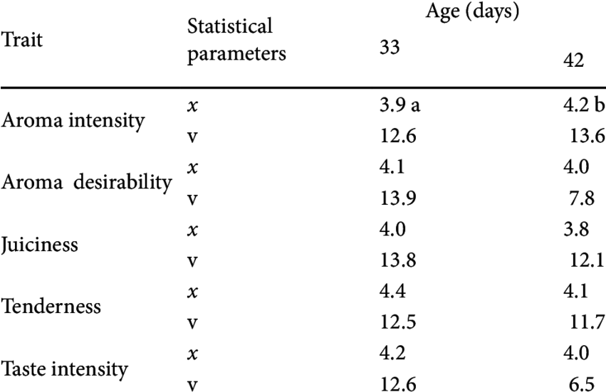 Sensory Properties Of Breast Muscles From Pharaoh Quail - Number (850x567), Png Download