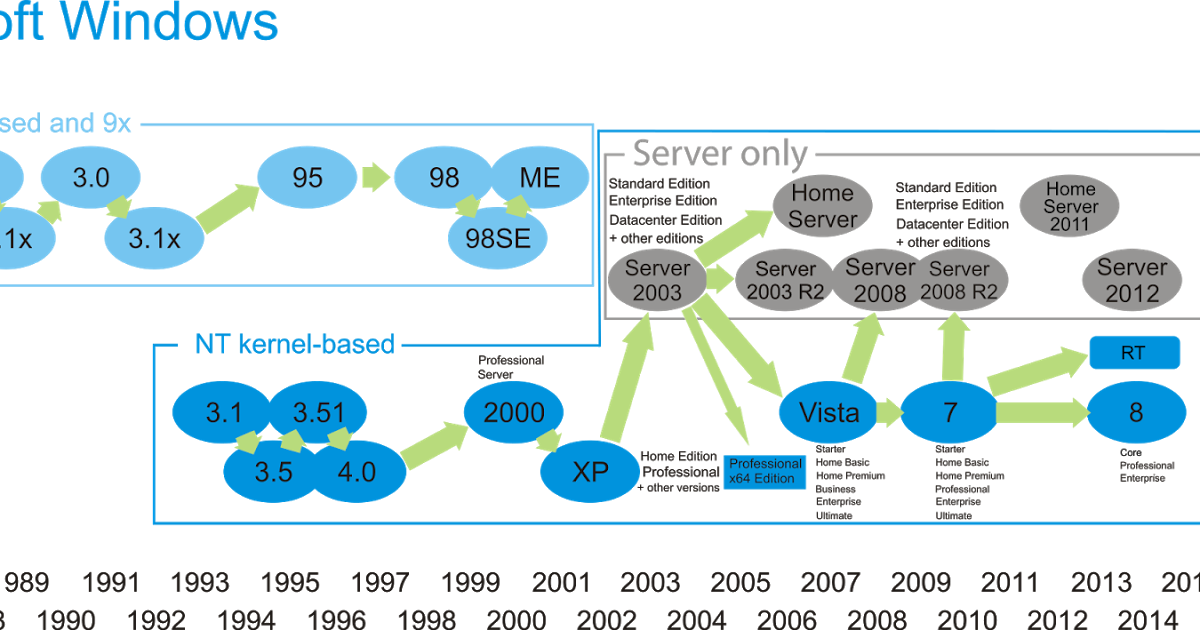 Download Microsoft Windows Family Tree PNG Image with No Background ...