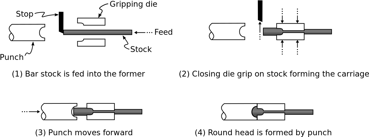 File - Bolt Forming - Svg - Bolt Manufacturing Process (1280x530), Png Download