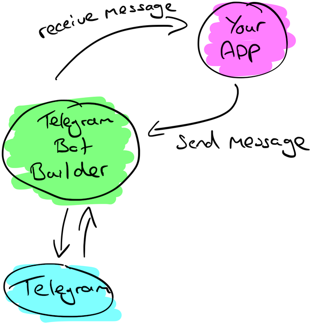 We Forward All Telegram Messages To Your Url And Provide - Telegram Bot Send Message (744x723), Png Download