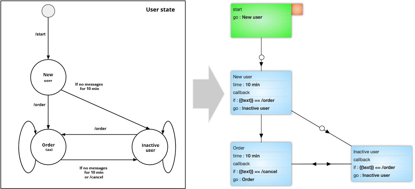 After Developing The Taxi Request Skeleton I Created - Diagram (1341x619), Png Download