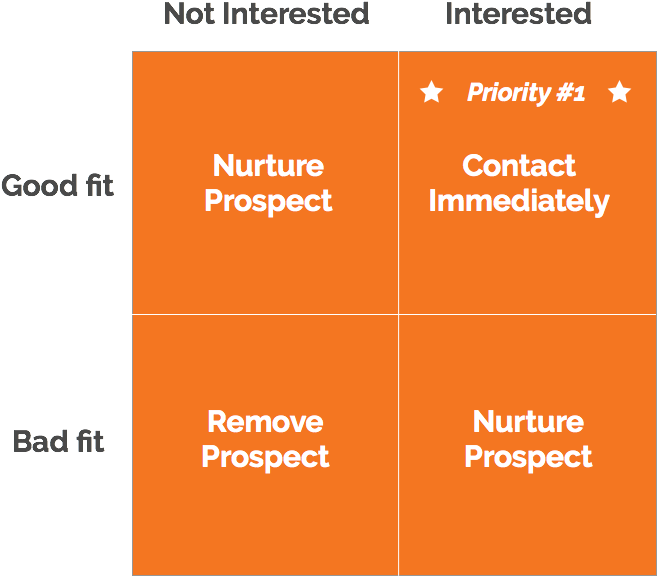Inbound Prospecting Matrix Nobluebox - Lead Qualification Matrix Hubspot (669x603), Png Download