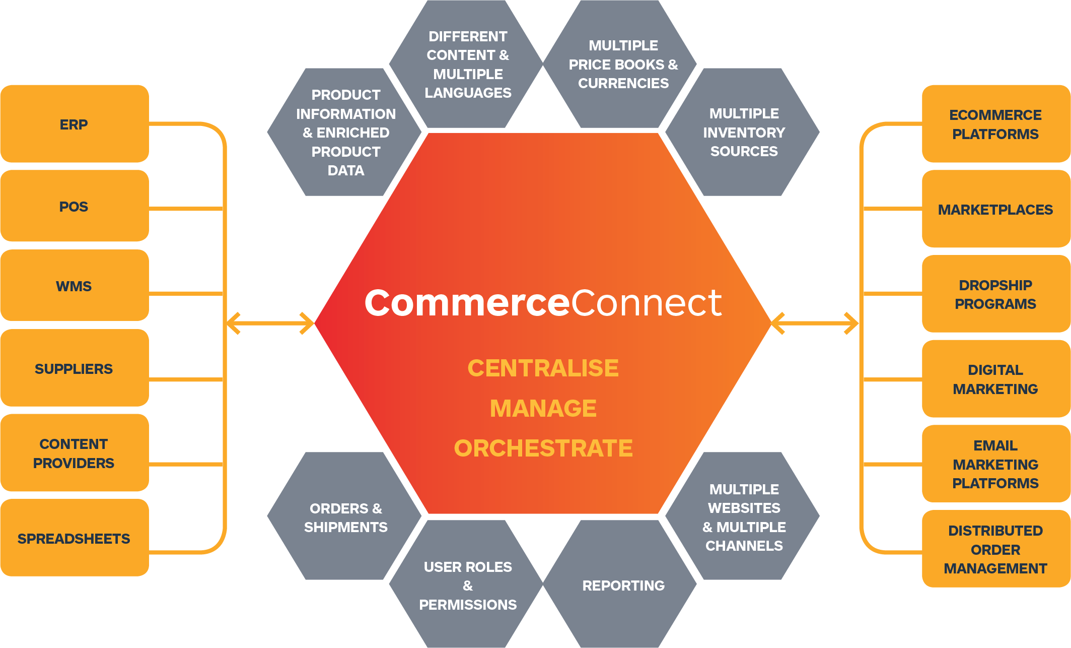 Commerceconnect Omni-channel Ecommerce Platform - Omnichannel Platform (2127x1286), Png Download