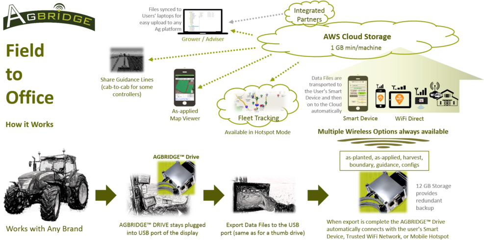 Field To Office - Diagram (1000x496), Png Download