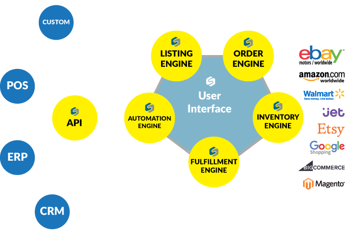 Multichannel E-commerce Made Easy - Ebay (700x492), Png Download