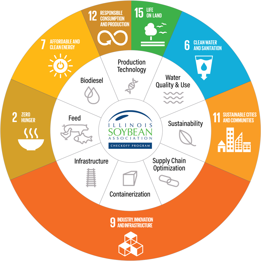 Un Sustainable Development Goals - Illinois Soybean Association (1185x1202), Png Download