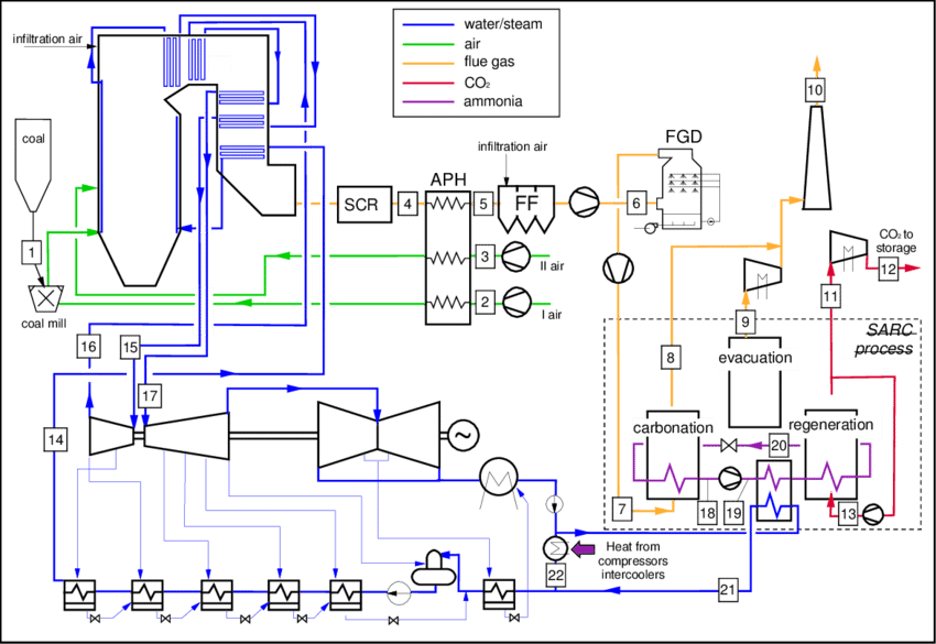 Pc-usc Power Plant Integrated With The Sarc Process - Diagram (850x585), Png Download