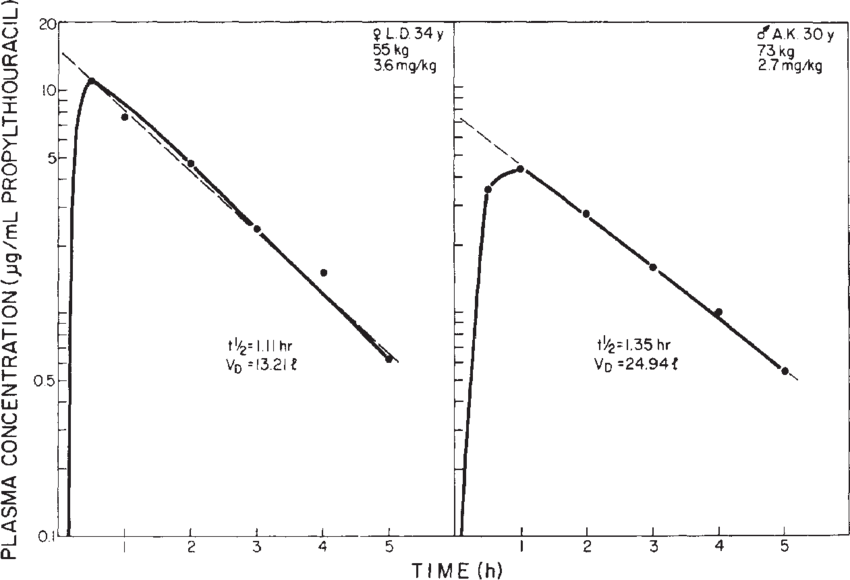 Time After An Oral Dose Of 200 Mg To Healthy Human - Diagram (850x580), Png Download