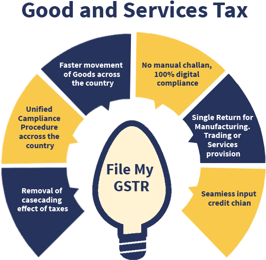 What Are Benefits Of Gst Registration - Web Development Infographic Png (651x552), Png Download