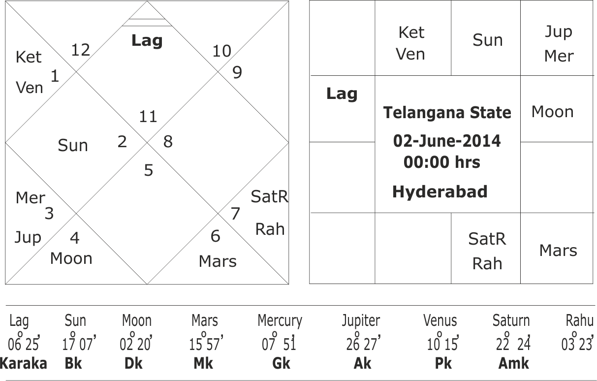 Astrological Predictions For Telangana Elections - Number (1213x774), Png Download