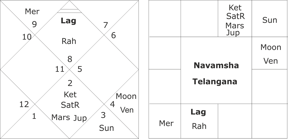 Astrological Predictions About Telangana Elections - Number (1198x579), Png Download