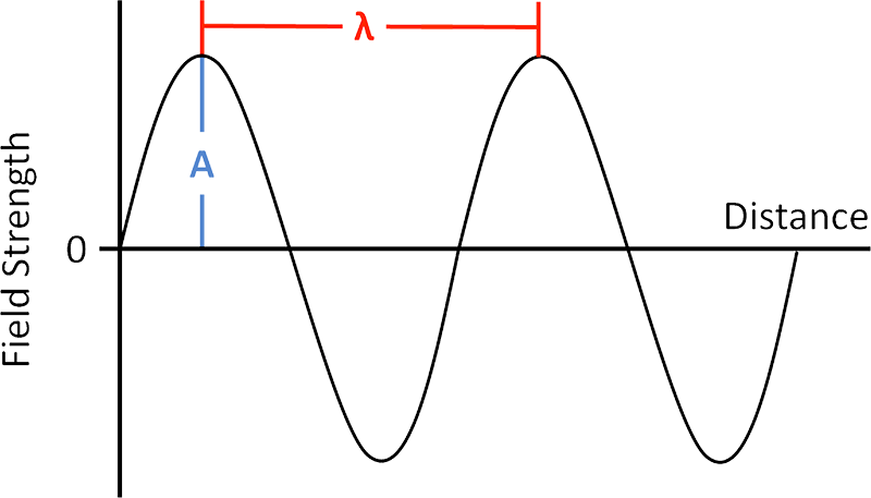 Graph Showing Wave Strength Over Distance - Diagram (800x457), Png Download