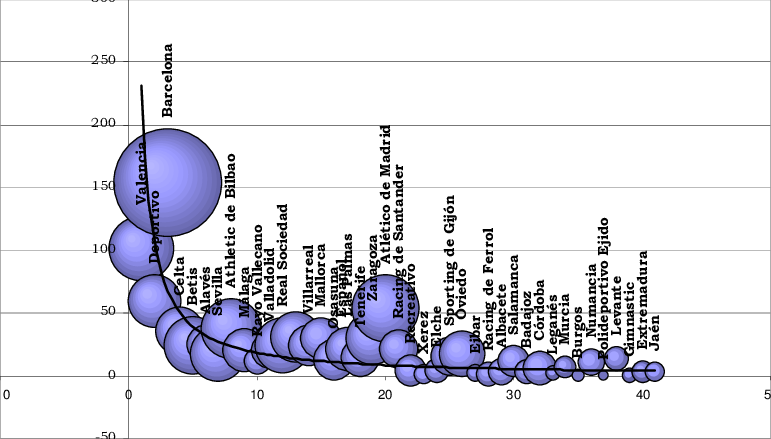 Budget, Number Of Members And League Ranking - Diagram (771x439), Png Download