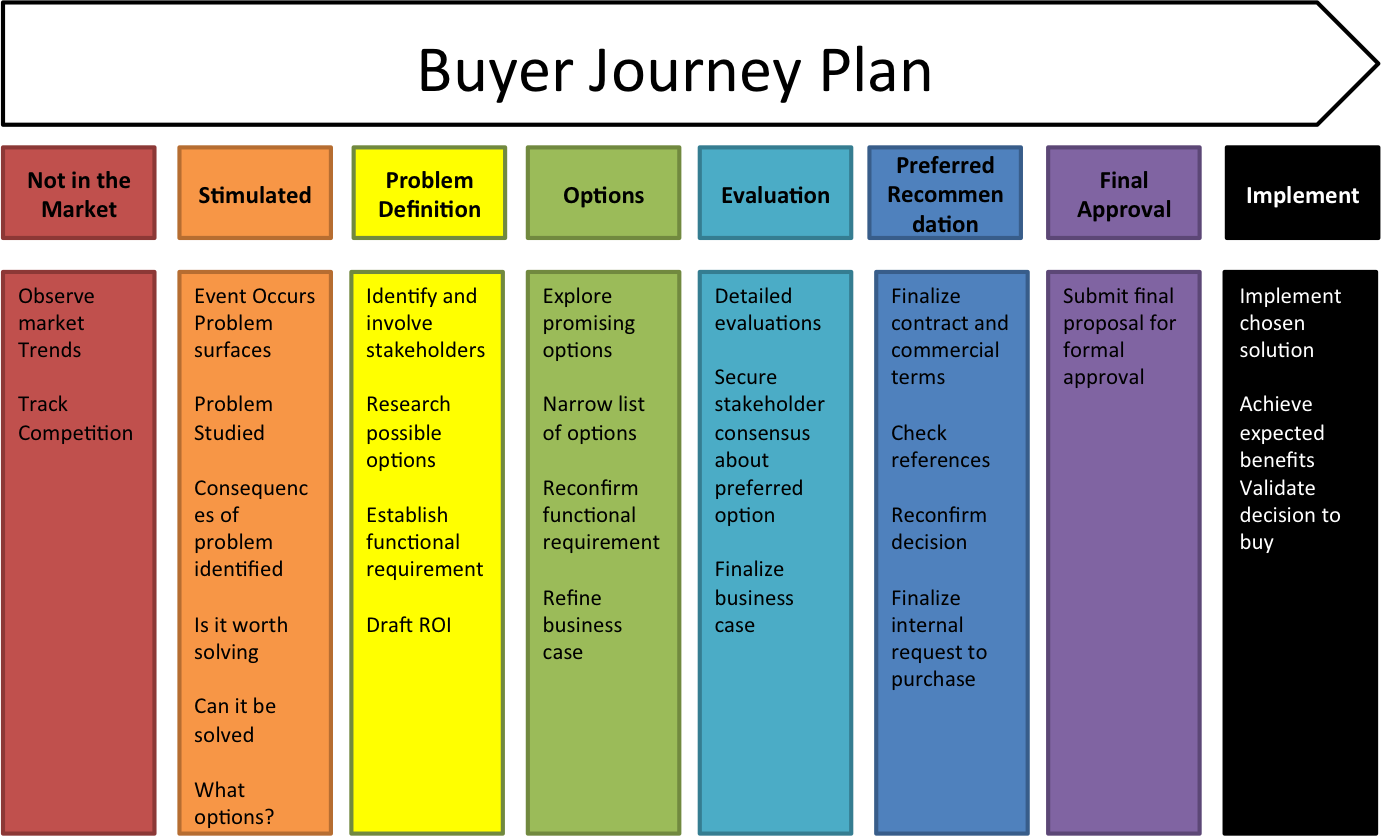 So, If You're Not An All-grain Brewer Or Don't Want - Buyer Journey (1381x836), Png Download