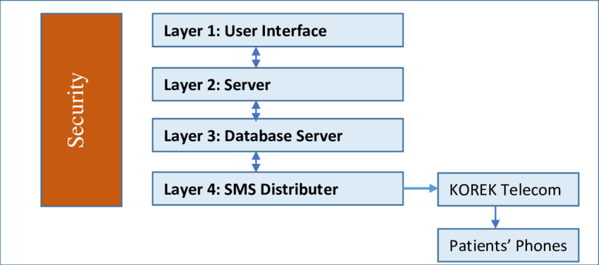 Four Basic Layers Of Patients' Reminder System - Security 24 (850x377), Png Download