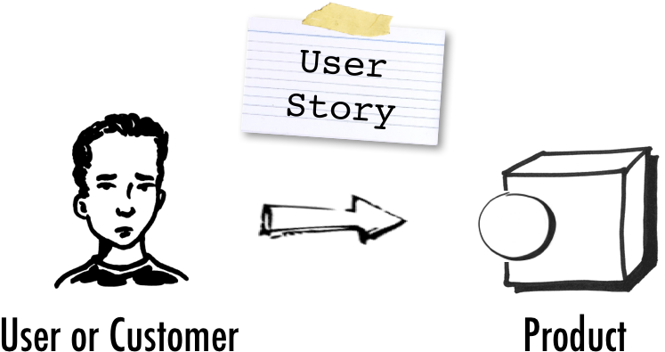 The Following Picture Illustrates The Relationship - User Stories (778x440), Png Download