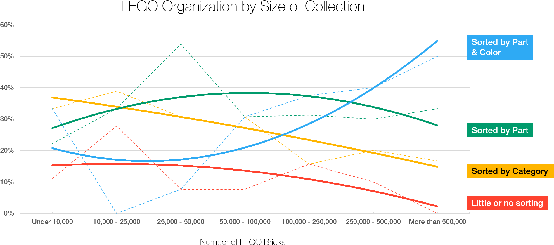 Large Lego Collections Are More Organized Than Small - Lego Sorted Categories (1910x890), Png Download