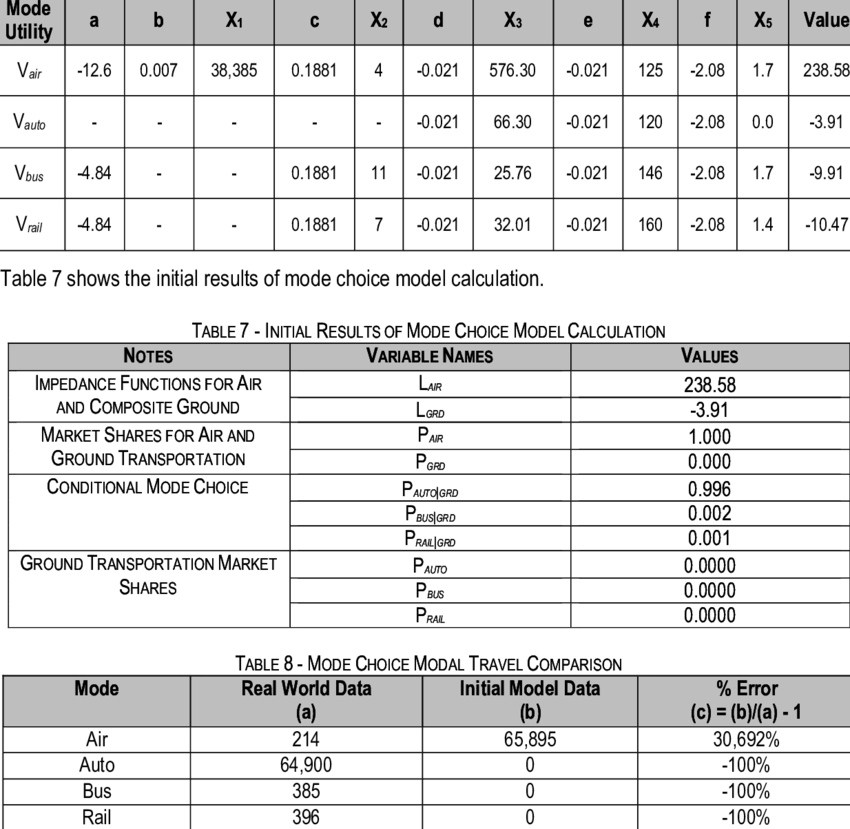 -initial Utility Values For Air, Auto, Bus, And Rail - Dn 125 Flansch Tabelle (850x829), Png Download