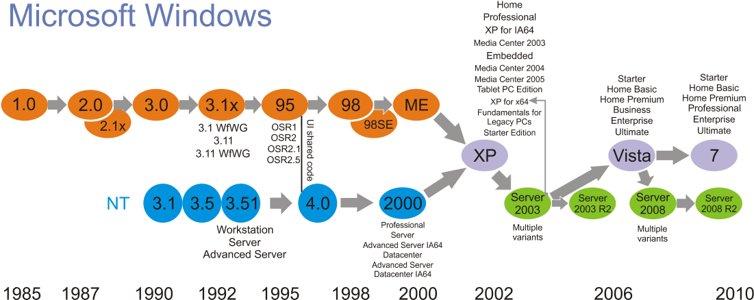 Windows Family Tree - Microsoft Windows Family Tree (1133x453), Png Download