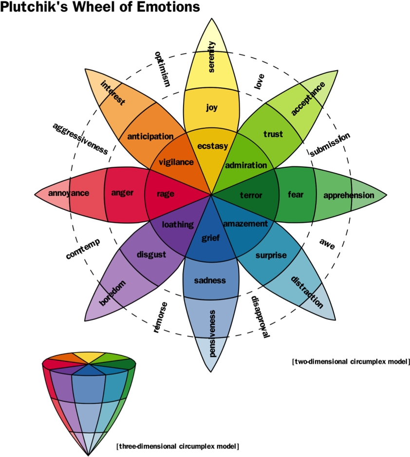 Psych 260/260 2016 10 - Plutchik's Wheel Of Emotions Svenska (932x1088), Png Download