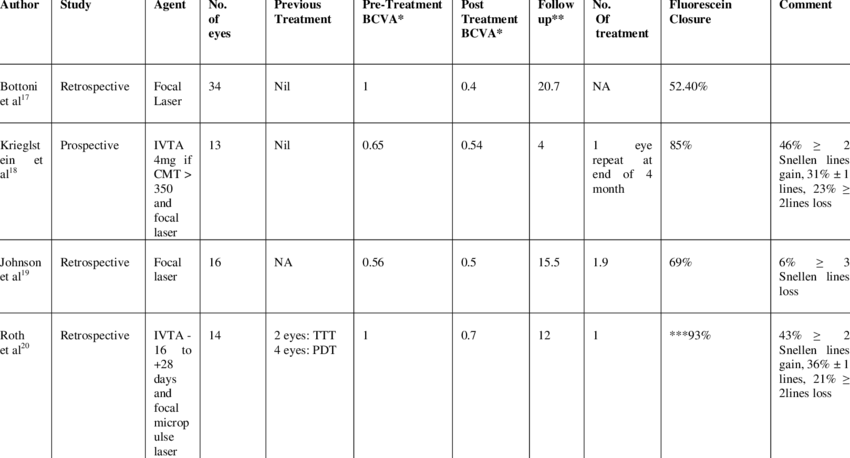 Sual Outcome After Laser Treatment Of Rap - Number (850x458), Png Download