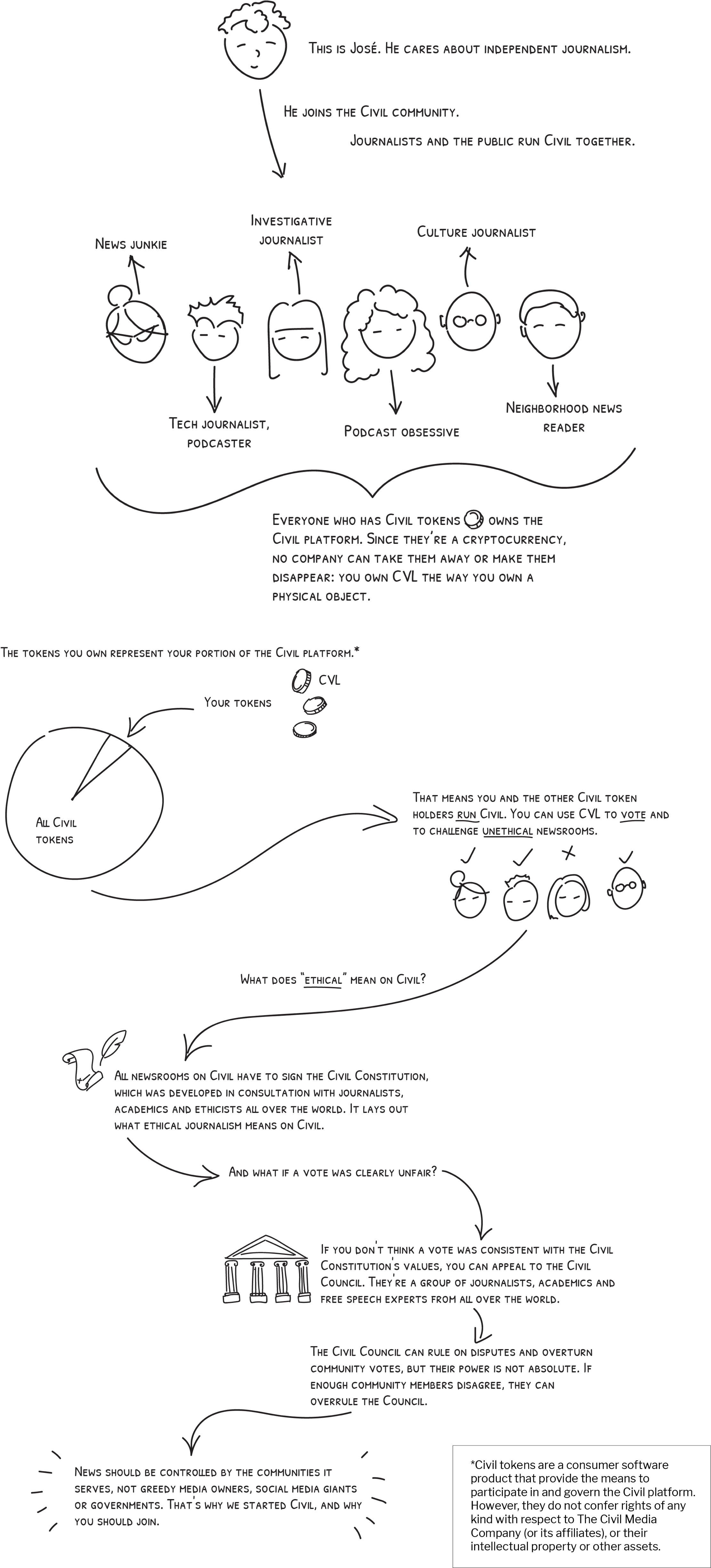 How It Works Graphic - Diagram (2880x5248), Png Download