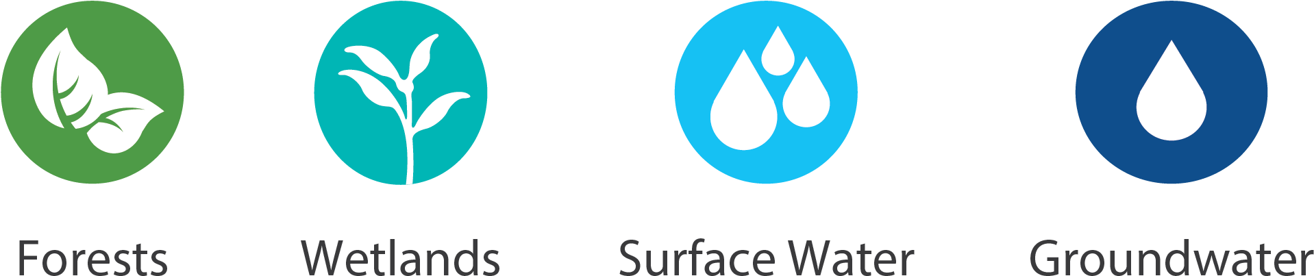 There Are Four Primary Indicators Measured In The Watershed - Circle (1918x428), Png Download