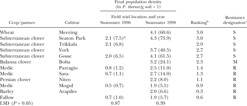 Effect Of Pasture On The Final Soil Popu- Lation Density - Number (850x366), Png Download