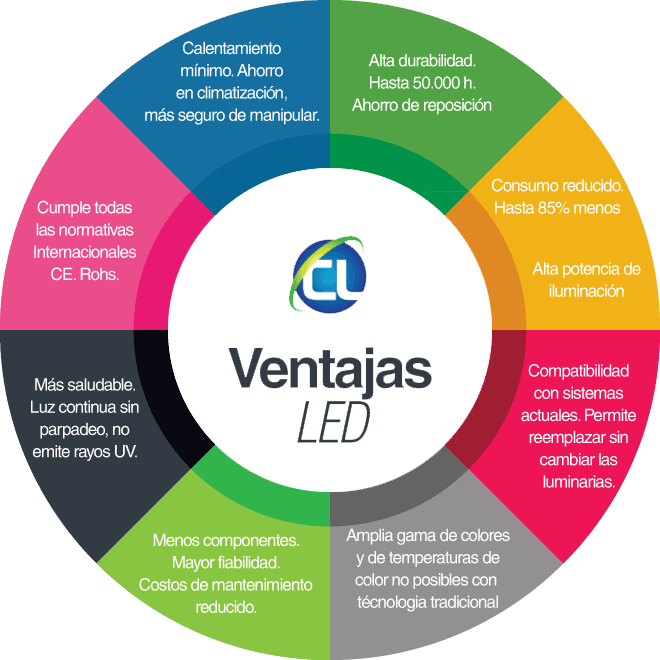 Iluminación Led En Madrid - Ventajas De La Iluminación Led (660x660), Png Download