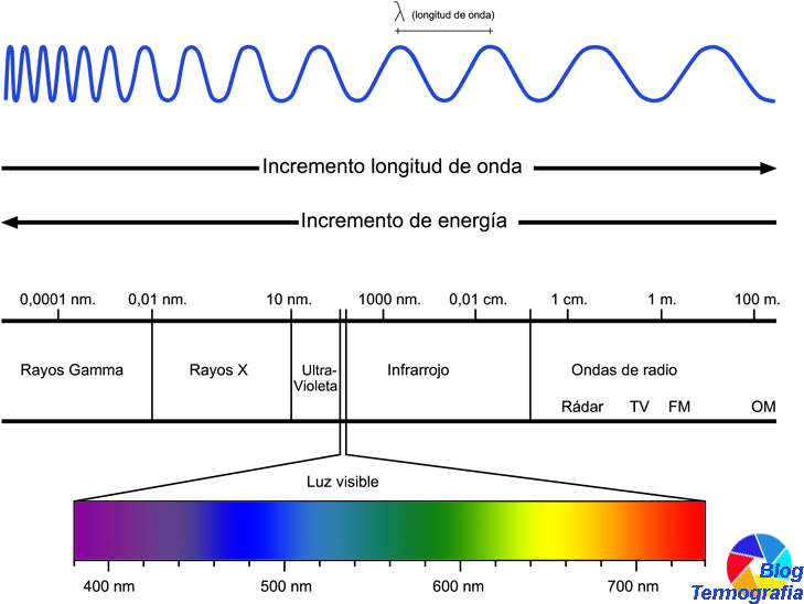 Espectroelectromagnetico - Espectro Electromagnetico Blog Termografia (760x583), Png Download