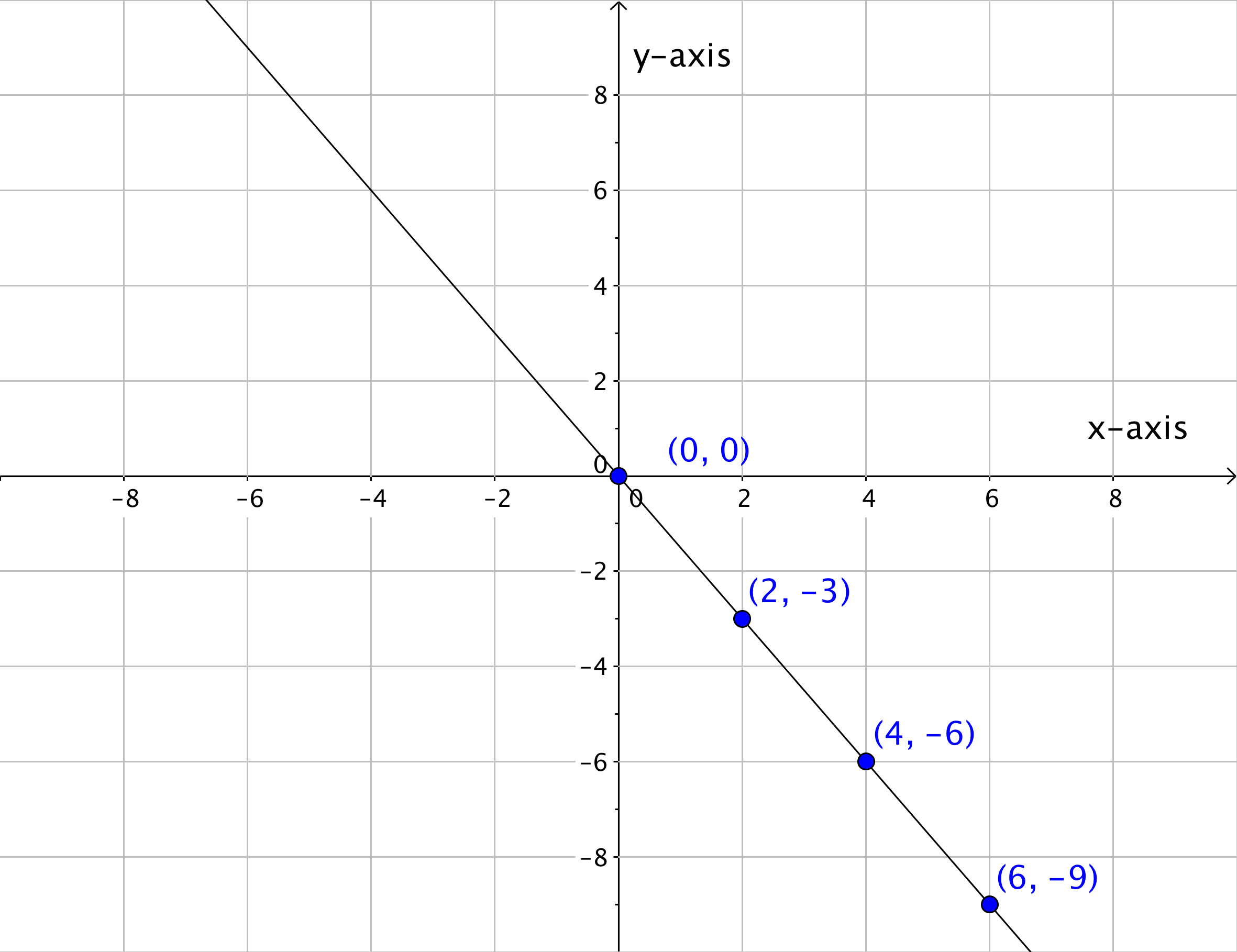 Graphing Linear Equations - Number (2362x1818), Png Download