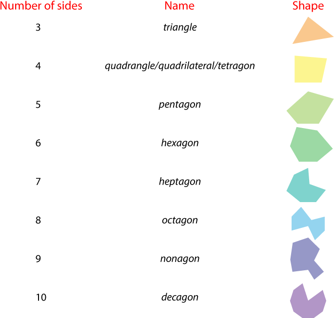 It's Possible To Further Classify These Shapes Into - Irregular 4 Sided Polygons (865x664), Png Download