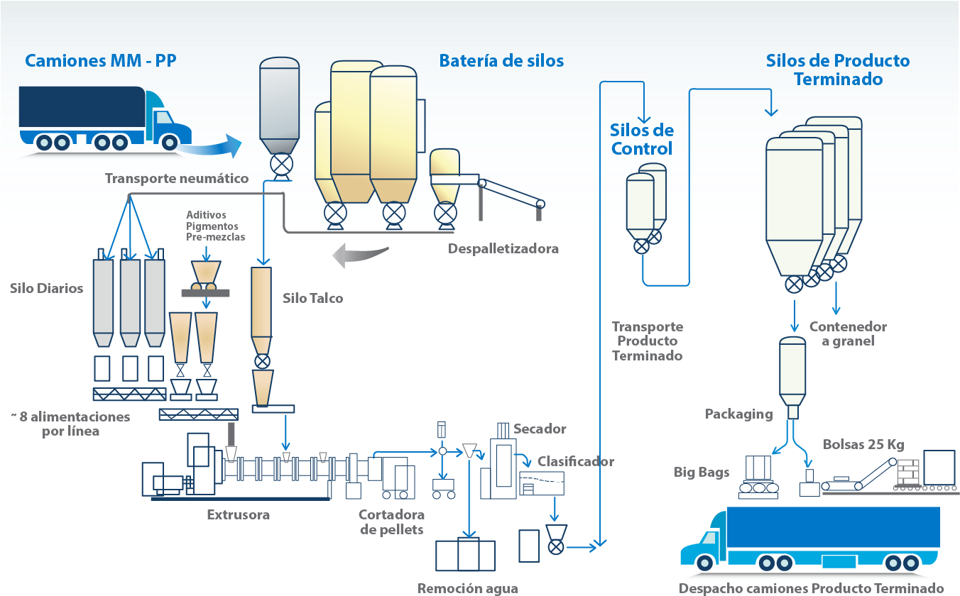 Cuenta Con Un Completo Laboratorio, Incluyendo Análisis - Esquema El Proceso Productivo (1351x891), Png Download