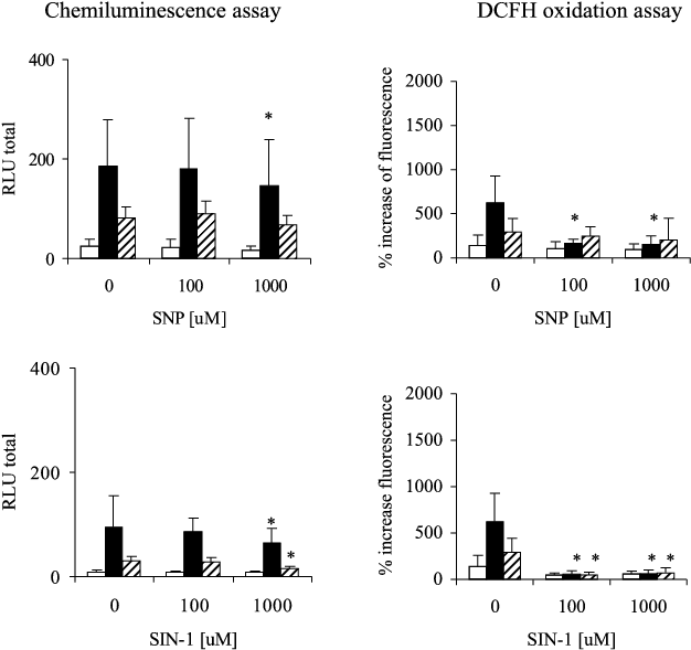 Effect Of Withdrawal Of Nitrovasodilators From Neutrophil - Diagram (777x596), Png Download