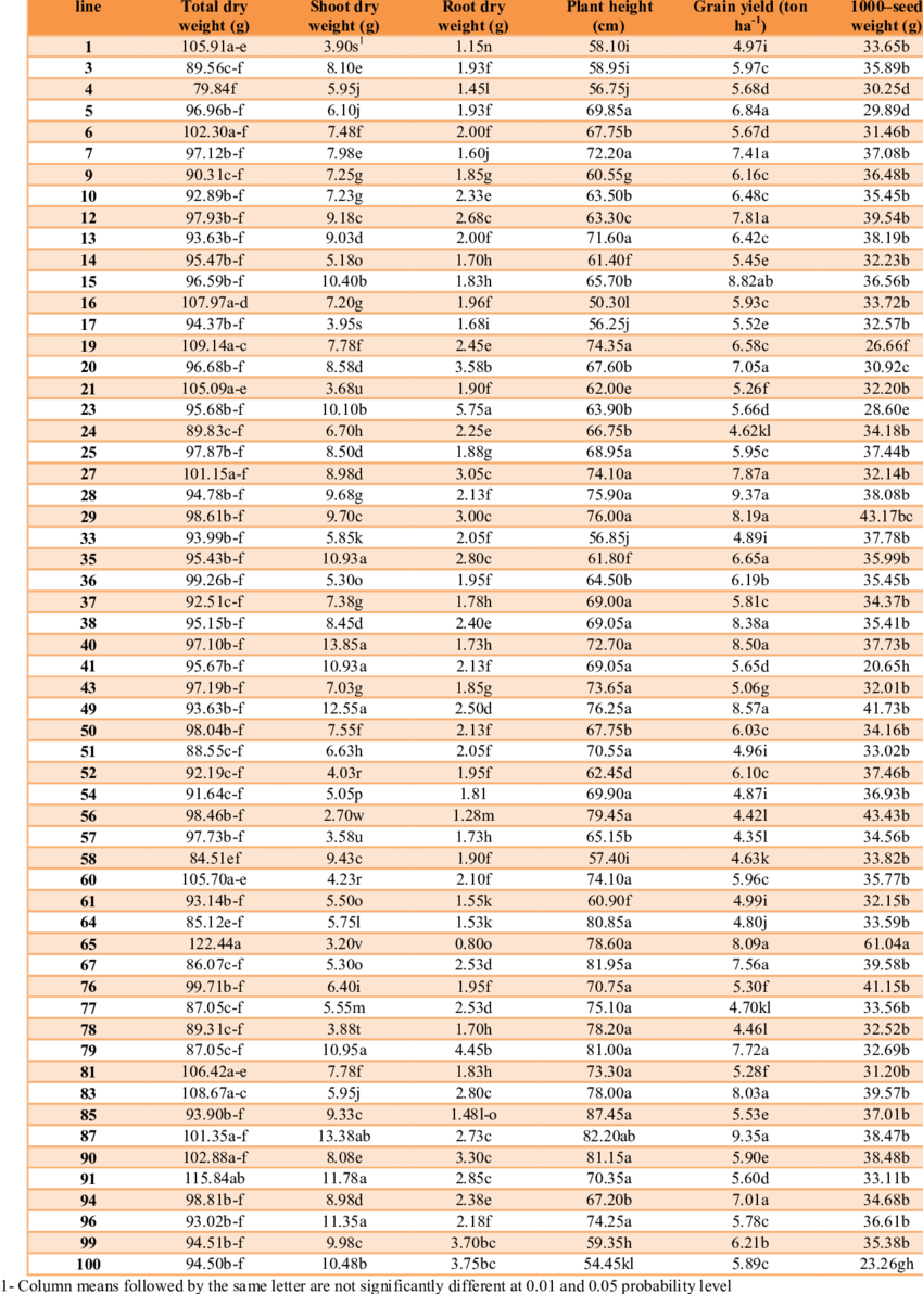 Comparative Yield Of Different Wheat Lines - R Correlation Critical Value (850x1192), Png Download