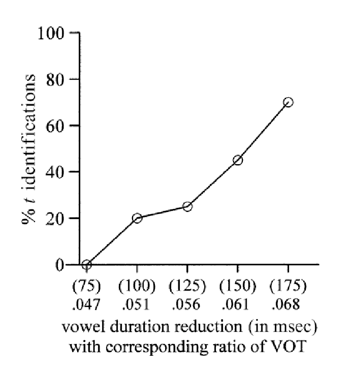 Percent Identifications Of T For The Syllable Stimuli - Plot (685x724), Png Download