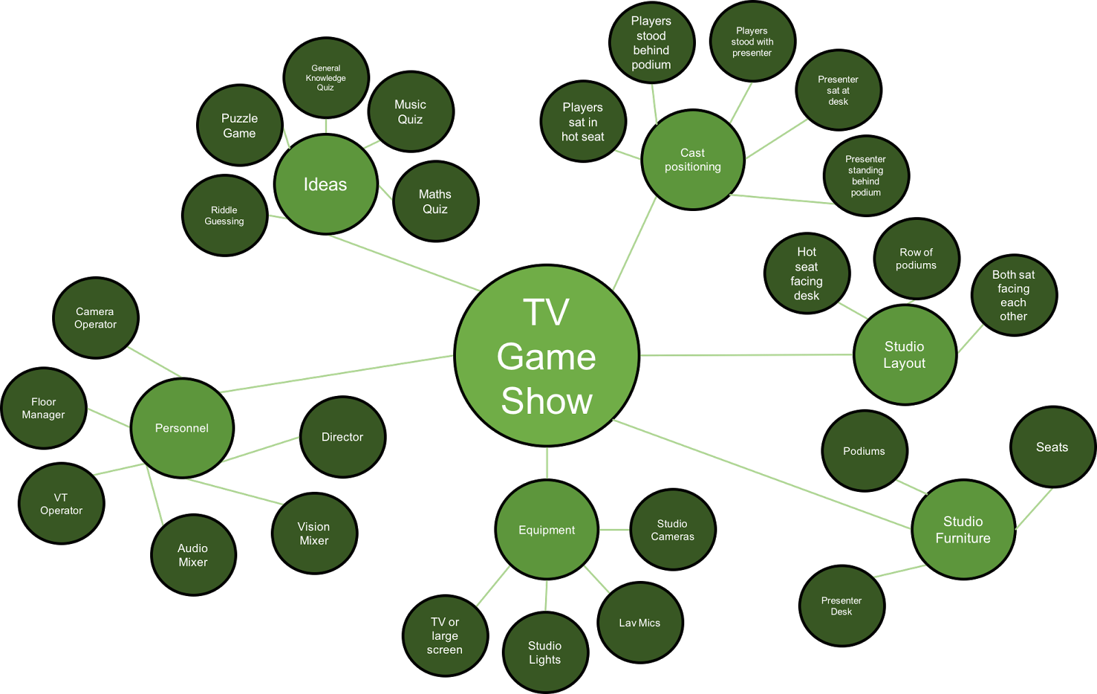 Tv Game Show - Tv Show Idea Mind Map (1600x1013), Png Download