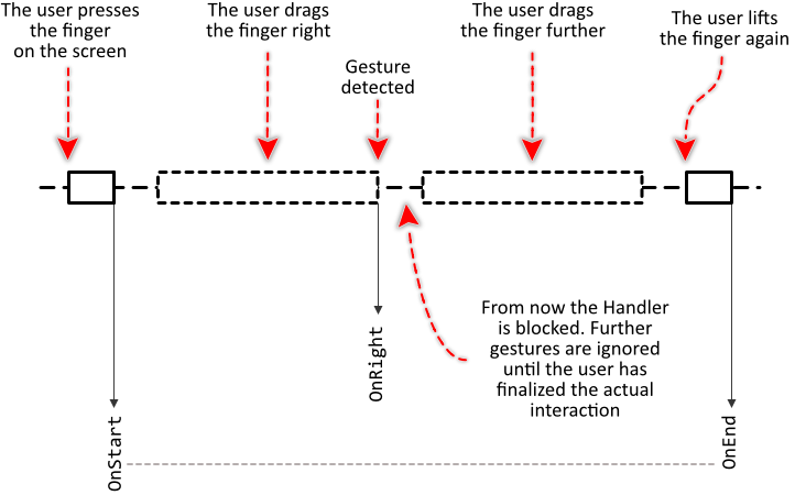 In Other Words, To Perform A Further Wipe Gesture, - Diagram (722x450), Png Download
