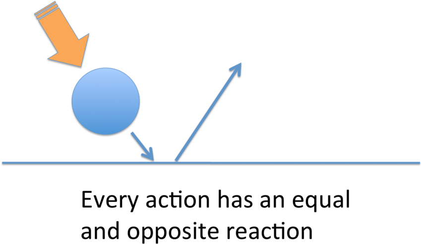 Newton Third Law Of Motion - Action And Reaction Diagram (853x500), Png Download