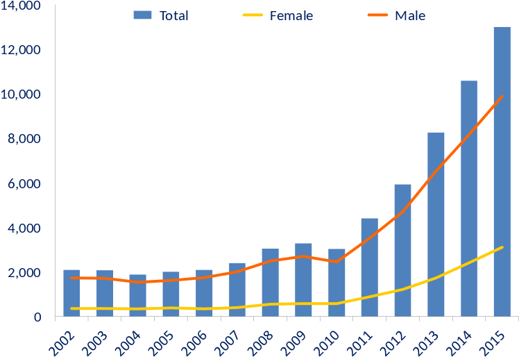 Heroin Deaths - Svg - National Overdose Deaths (766x533), Png Download