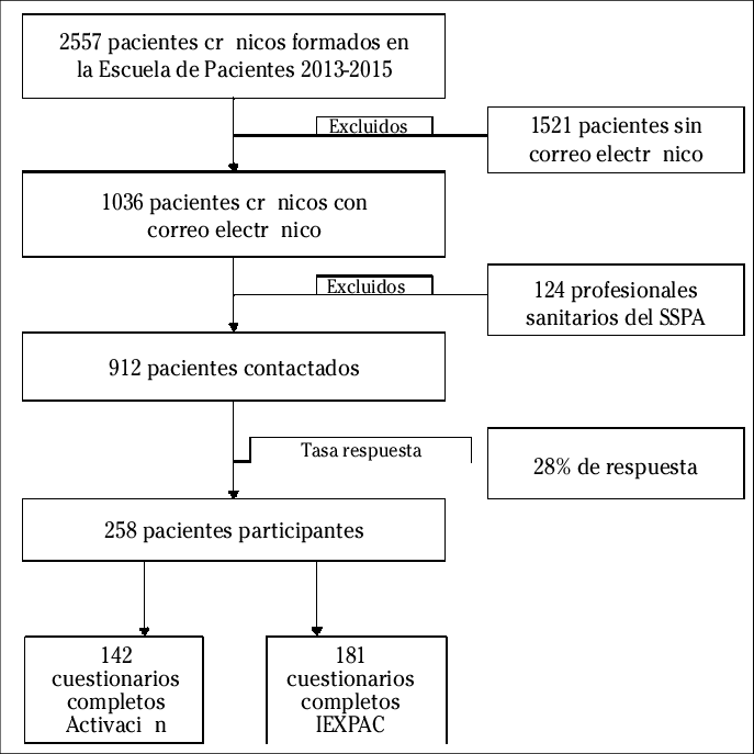 Proceso De Selección Muestral Y Tasa De Participación - Document (687x687), Png Download