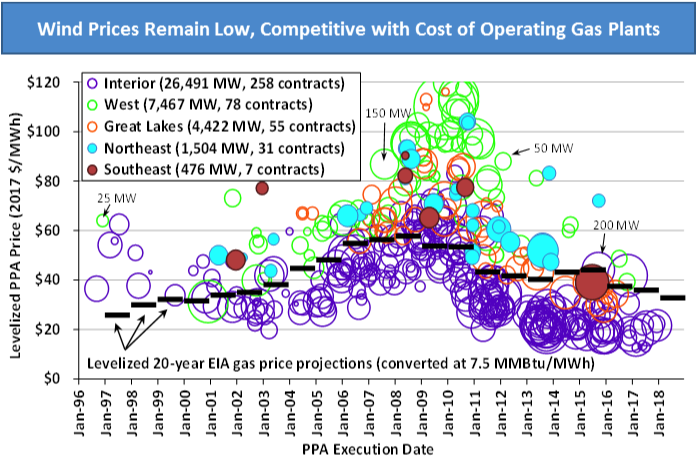 The Domestic Supply Chain For Wind Equipment Is Diverse - Wind Power Prices Remain Very Low (700x463), Png Download