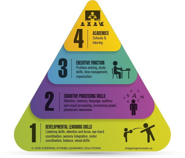 Individualized Approach Based On The Student's Profile - Triangle (607x518), Png Download