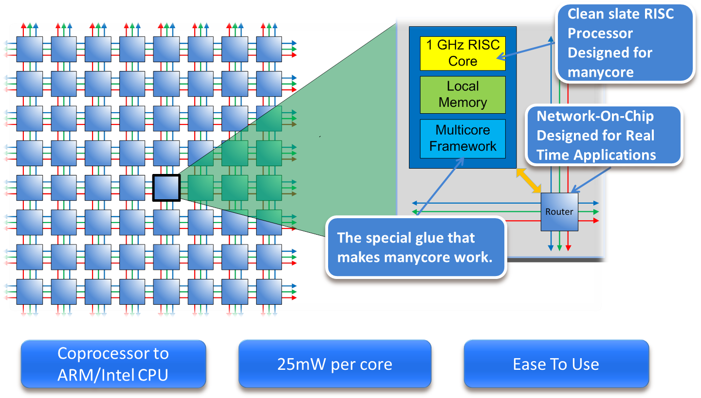 Epiphany Multicore Ip - Adapteva Epiphany (1441x847), Png Download
