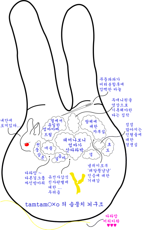 Tamtamies Brain Map - Diagram (496x800), Png Download