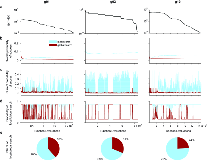 Sample Execution Of The Method On Three Functions Taken - Diagram (709x553), Png Download